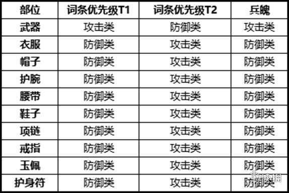 剑侠世界3天王怎么出装-剑侠世界3天王装备搭配技巧