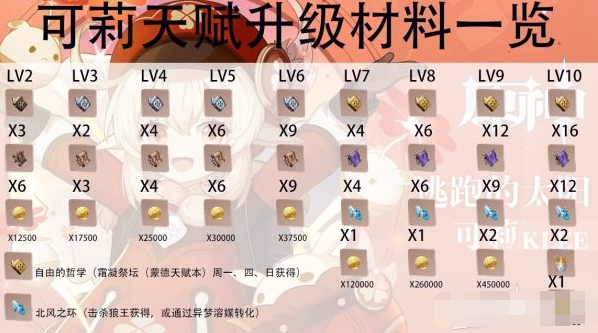 原神可莉突破需要什么-原神可莉突破材料表格