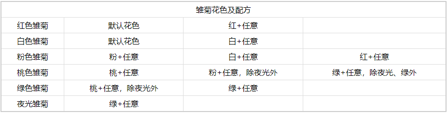 心动小镇手游雏菊怎么杂交