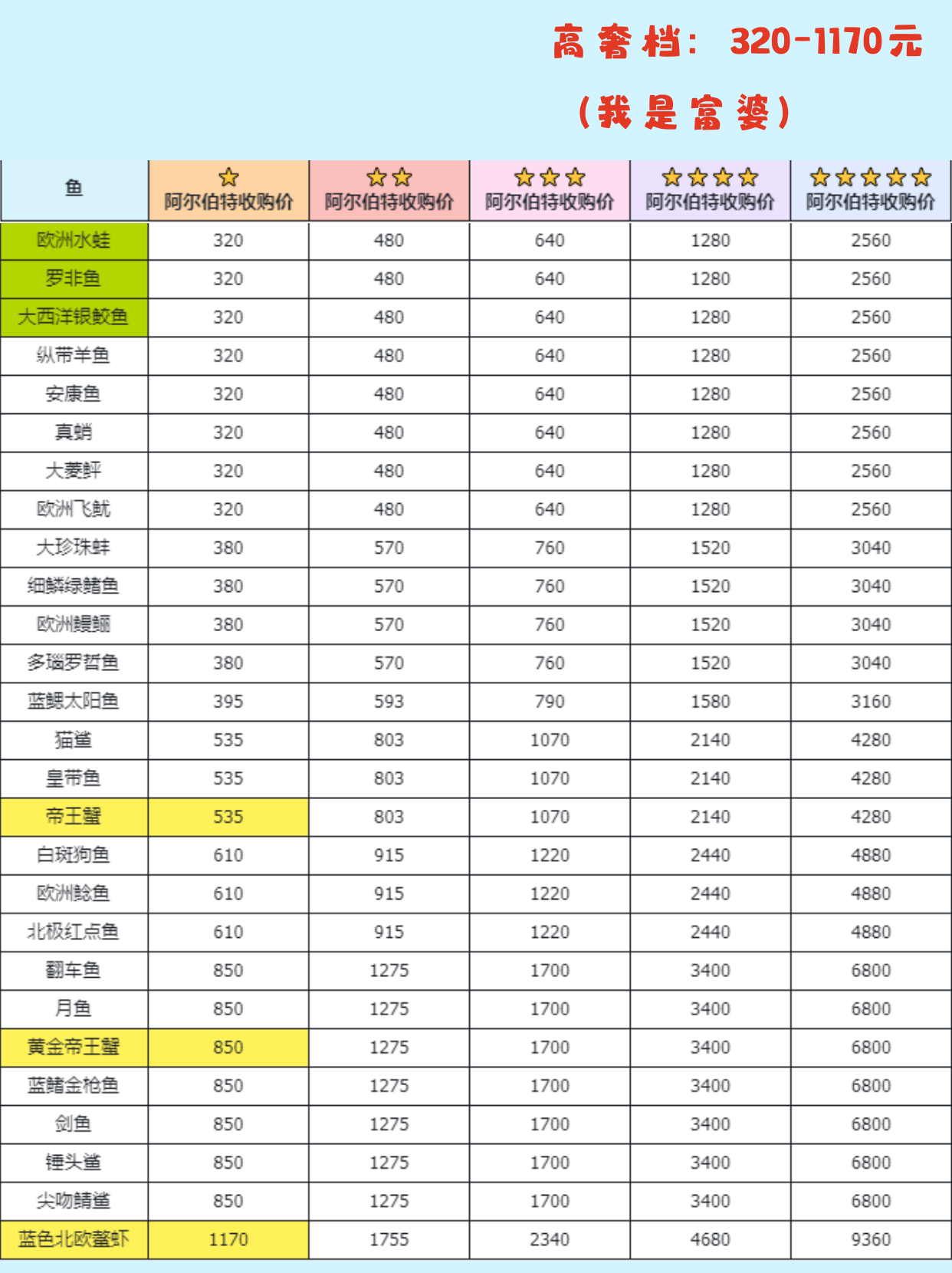 心动小镇手游钓鱼无敌进阶全图鉴攻略