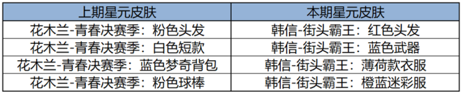 王者荣耀1月2日版本更新内容有哪些