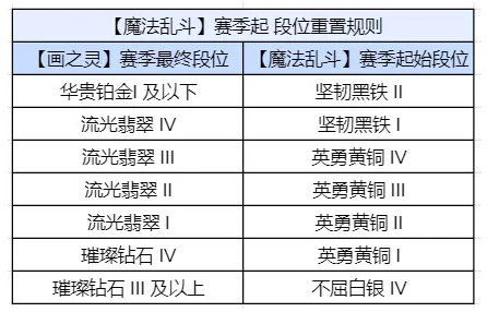 金铲铲之战S12段位继续规则是什么