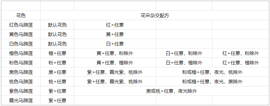 心动小镇手游马蹄莲怎么杂交