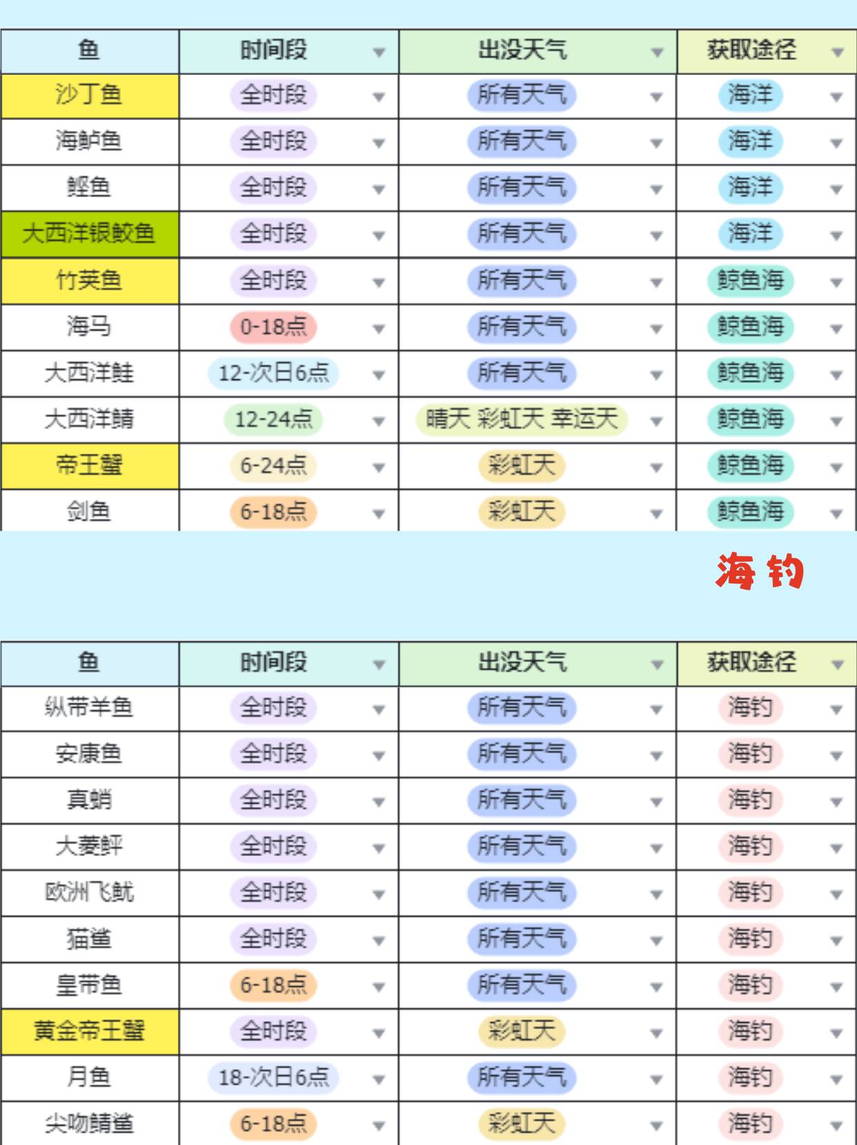 心动小镇手游钓鱼无敌进阶全图鉴攻略