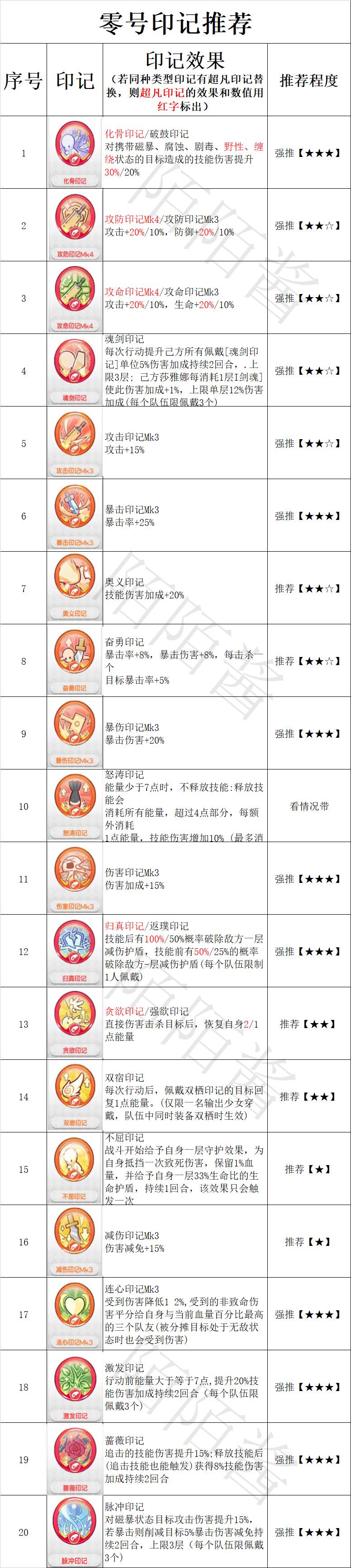 冒险小分队零号养成怎么选择