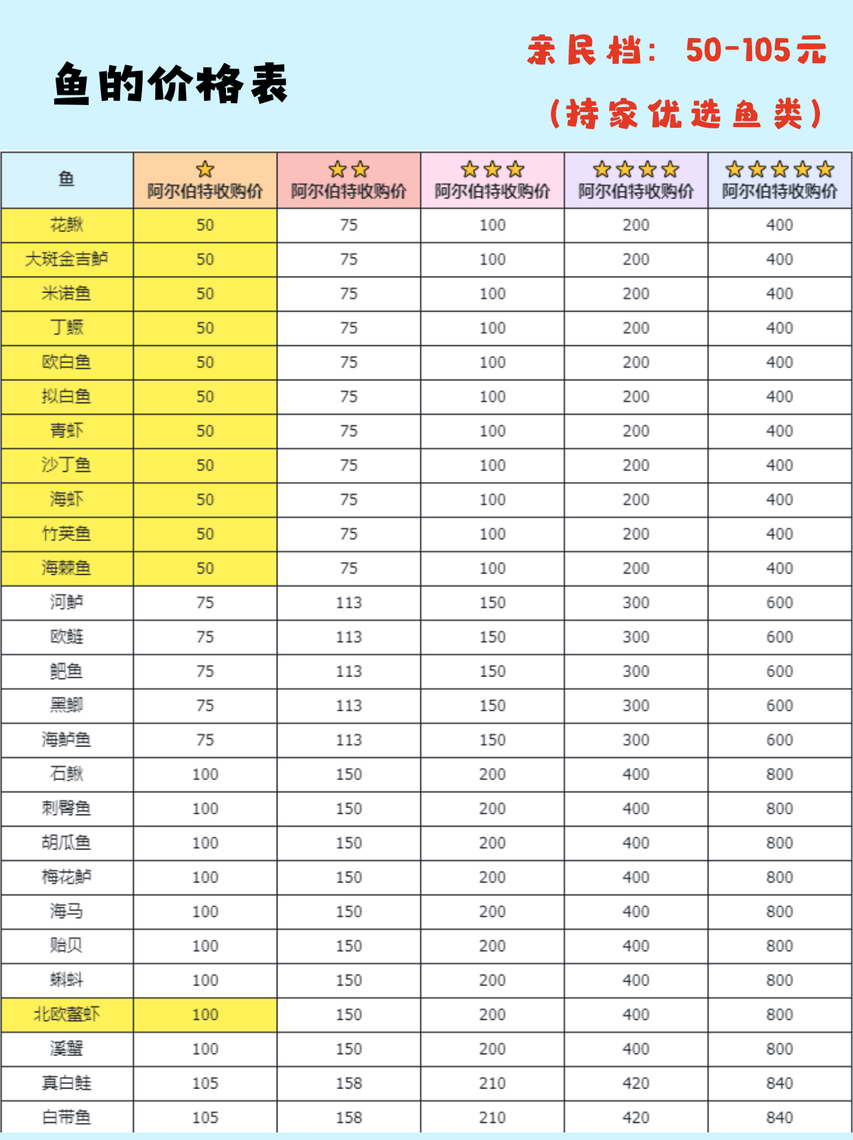 心动小镇手游钓鱼无敌进阶全图鉴攻略